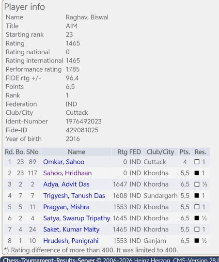 Raghav Biswal State Champion performance